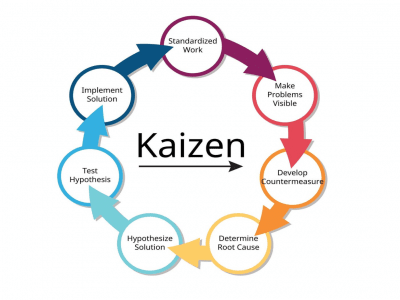 Thành công tích hợp Kaizen vào HTQL ISO 9001 và ISO 14001