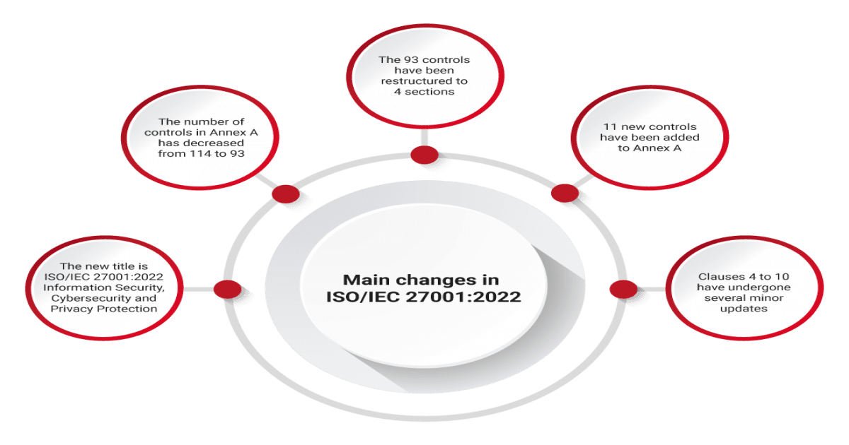 Những Thay đổi Mới Của ISO/IEC 27001: 2022