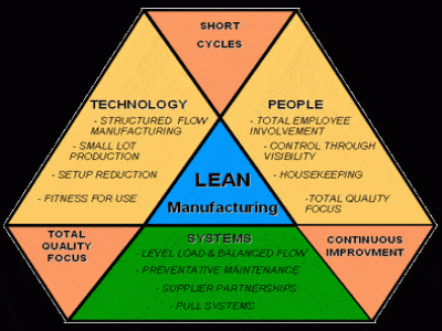 Lean Manufacturing và Cách tiến hành trong doanh nghiệp