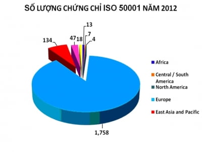 Báo cáo khảo sát thị trường ISO Thế giới năm 2012