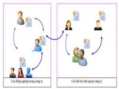Kết hợp quản lý ISO online 