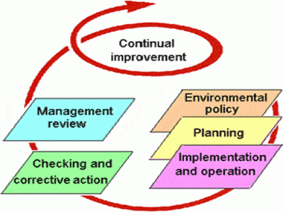 ISO 14000 - Chìa khóa phát triển bền vững 