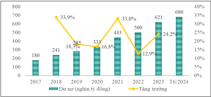 Biểu đồ dư nợ tín dụng xanh tại Việt Nam