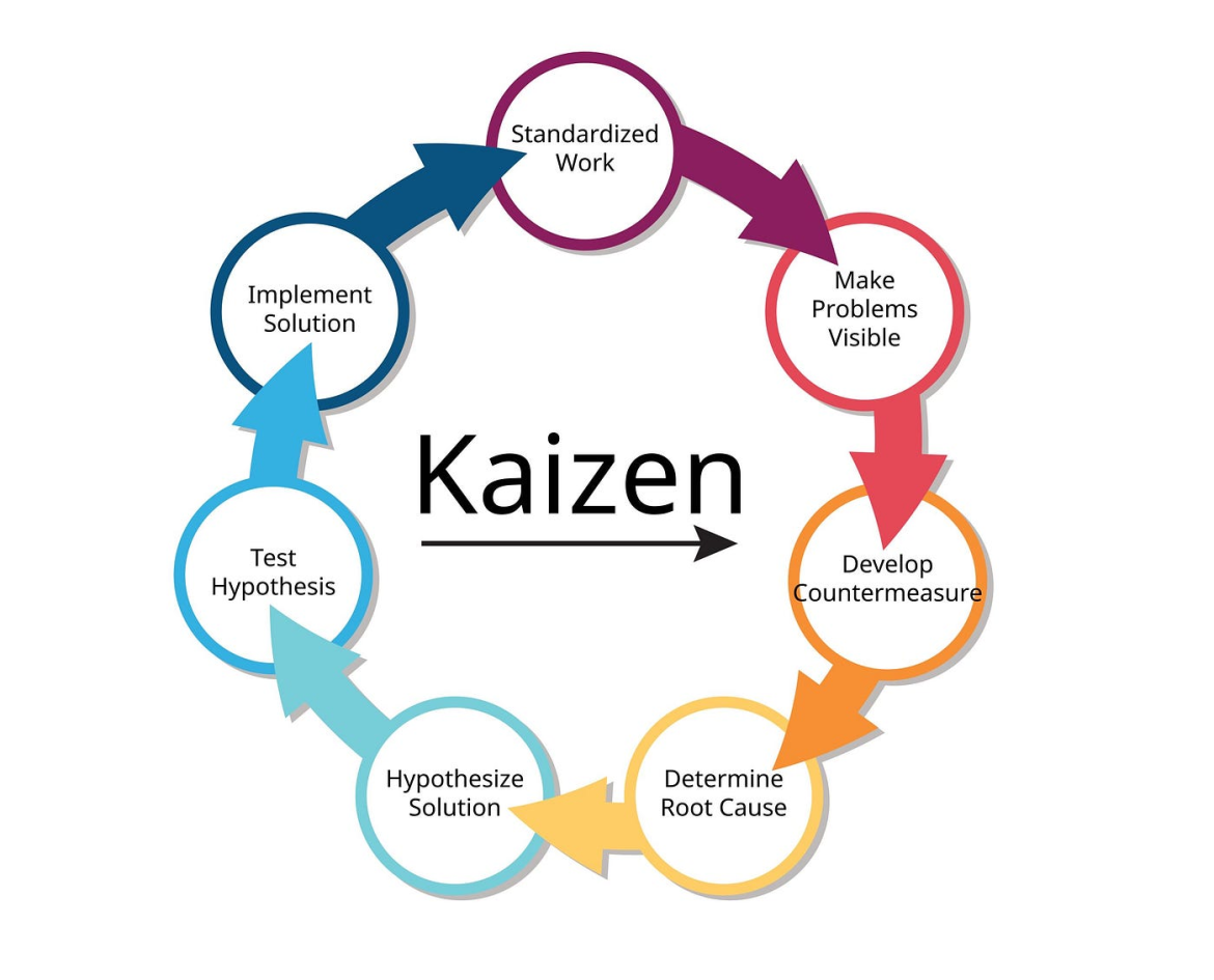 Pic-2-kaizen