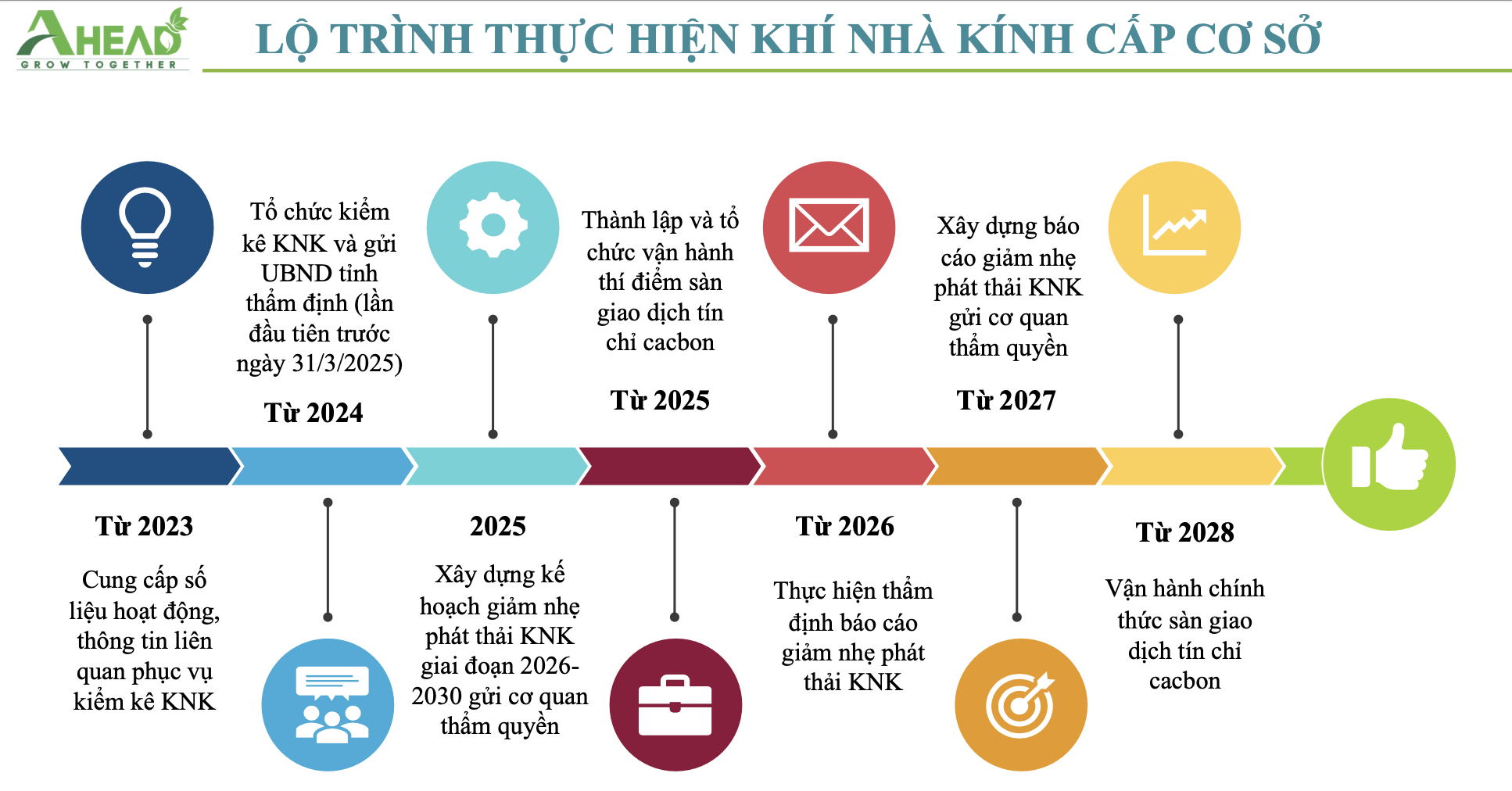 Lộ trình thực hiện kiểm kê khí nhà kính