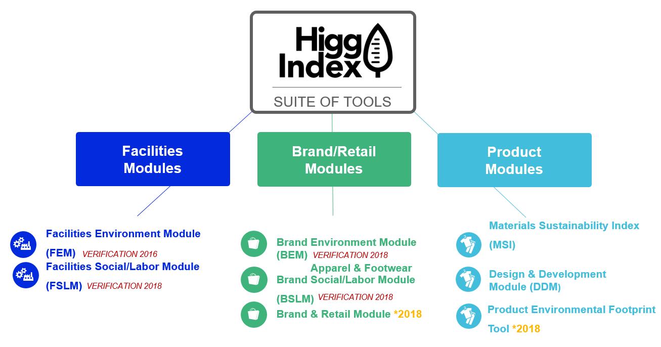 tiêu chuẩn higg index trong ngành may mặc có ý nghĩa gì